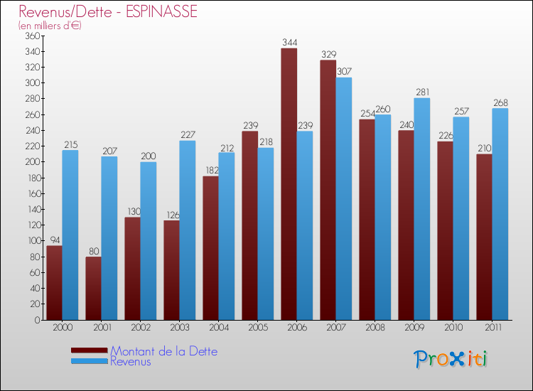 Evolution comparée de la dette et des revenus pour la commune de ESPINASSE de 2000 à 2011 Comparaison de la dette et des revenus pour ESPINASSE de 2000 à 2011