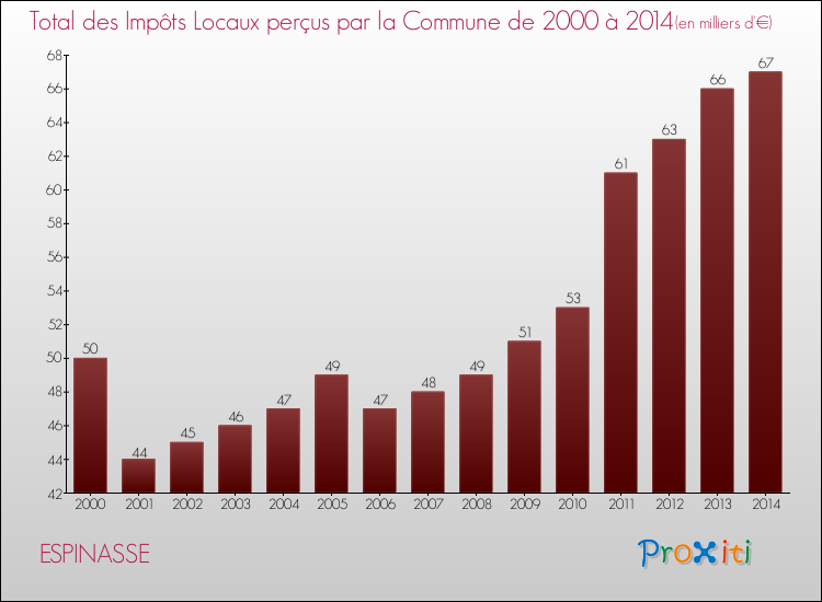 Evolution des Impôts Locaux pour la commune de ESPINASSE de 2000 à 2014 Evolution des Impôts Locaux pour ESPINASSE de 2000 à 2014