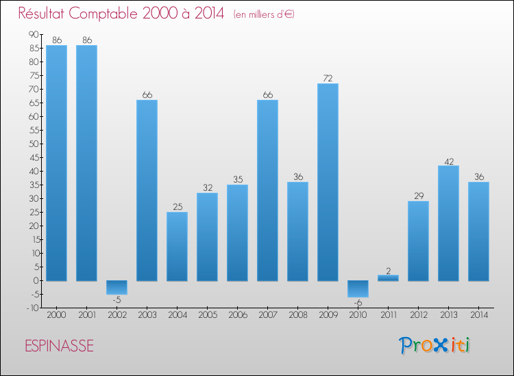 Evolution du résultat comptable pour la commune de ESPINASSE de 2000 à 2014 Evolution du résultat comptable pour ESPINASSE de 2000 à 2014
