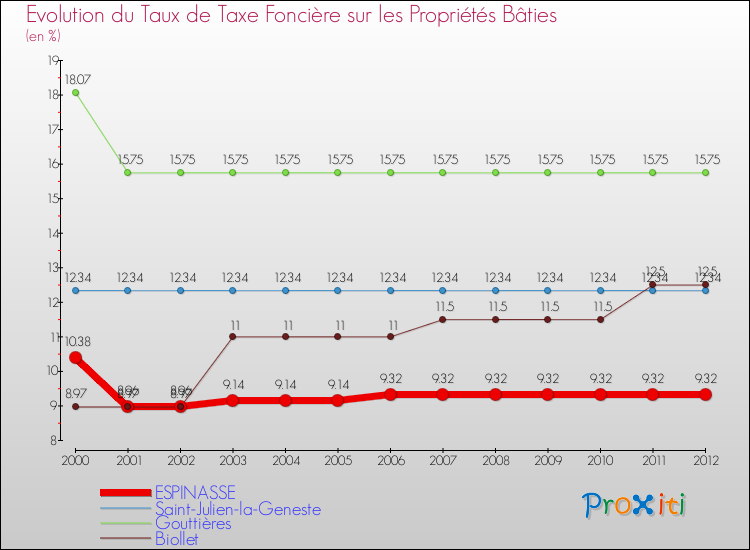 Evolution du taux de la taxe foncière sur le bati pour ESPINASSE et les communes proches de 2000 à 2012 Comparaison des taux de taxe foncière sur le bati pour ESPINASSE et les communes voisines de 2000 à 2012