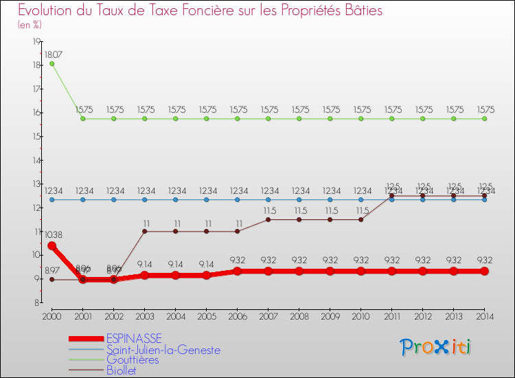 Evolution du taux de la taxe foncière sur le bati pour ESPINASSE et les communes proches de 2000 à 2014 Comparaison des taux de taxe foncière sur le bati pour ESPINASSE et les communes voisines de 2000 à 2014