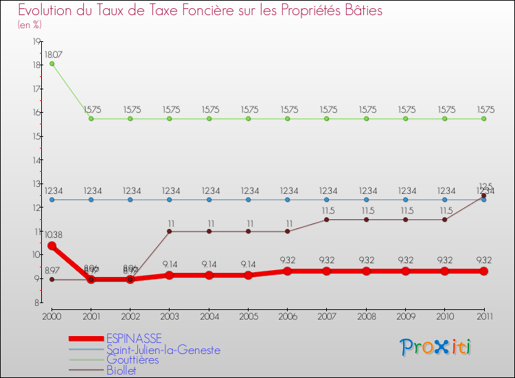 Evolution du taux de la taxe foncière sur le bati pour ESPINASSE et les communes proches Comparaison des taux de taxe foncière sur le bati pour ESPINASSE et les communes voisines