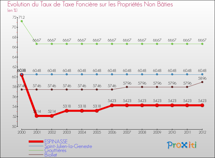 Evolution du taux de la taxe foncière sur les immeubles et terrains non batis pour ESPINASSE et les communes proches de 2000 à 2012 Comparaison des taux de la taxe foncière sur les immeubles et terrains non batis pour ESPINASSE et les communes voisines de 2000 à 2012