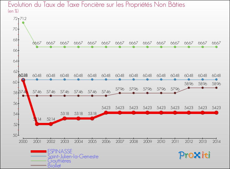Evolution du taux de la taxe foncière sur les immeubles et terrains non batis pour ESPINASSE et les communes proches de 2000 à 2014 Comparaison des taux de la taxe foncière sur les immeubles et terrains non batis pour ESPINASSE et les communes voisines de 2000 à 2014