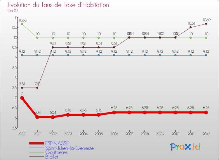 Evolution du taux de la taxe d'habitation pour ESPINASSE et les communes proches Comparaison des taux de la taxe d'habitation pour ESPINASSE et les communes voisines