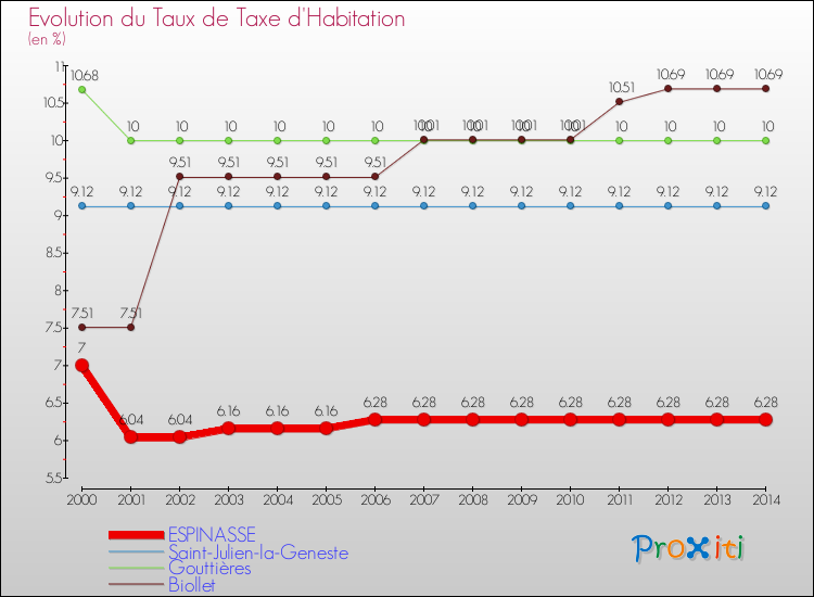 Evolution du taux de la taxe d'habitation pour ESPINASSE et les communes proches de 2000 à 2014 Comparaison des taux de la taxe d'habitation pour ESPINASSE et les communes voisines de 2000 à 2014