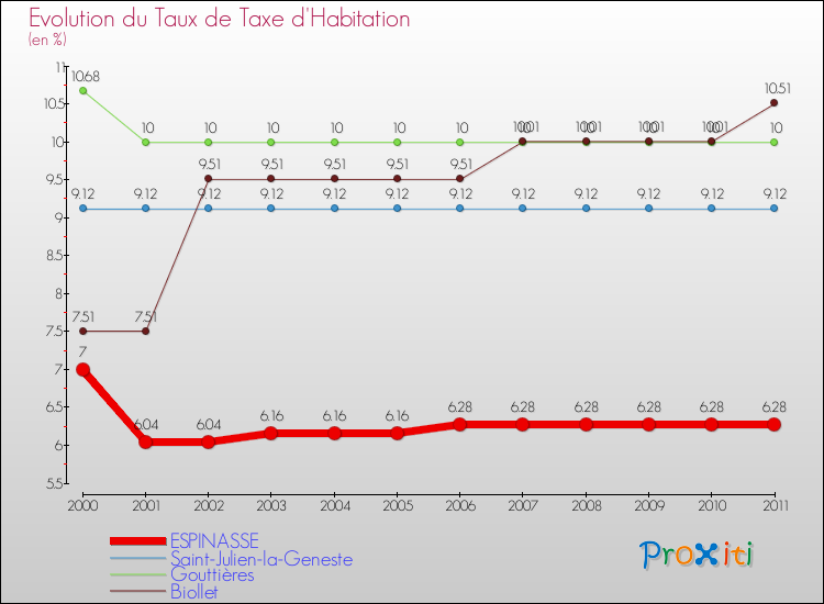 Evolution du taux de la taxe d'habitation pour ESPINASSE et les communes proches Comparaison des taux de la taxe d'habitation pour ESPINASSE et les communes voisines
