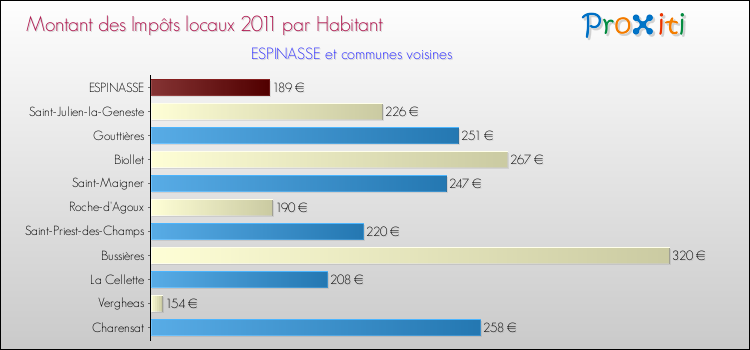 Montant des impôts locaux par Habitant pour ESPINASSE et les communes proches Comparaison des impôts locaux par habitant pour ESPINASSE et les communes voisines