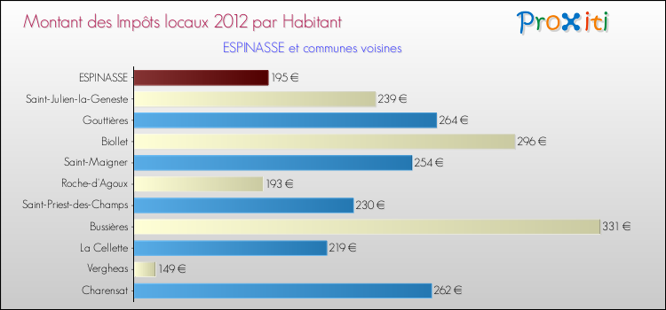 Montant des impôts locaux par Habitant pour ESPINASSE et les communes proches Comparaison des impôts locaux par habitant pour ESPINASSE et les communes voisines