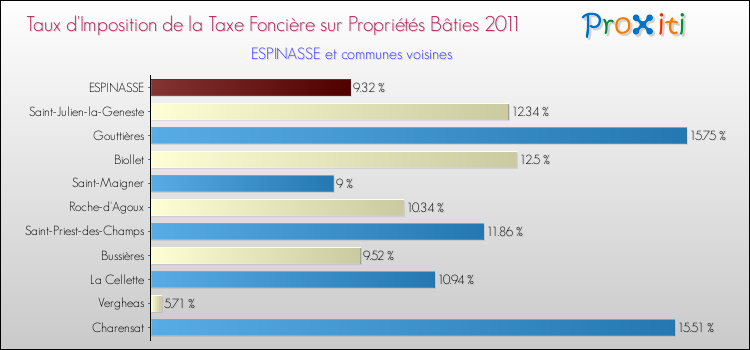 Taux d'imposition de la taxe foncière sur le bati 2011 pour ESPINASSE et les communes proches Comparaison des taux d'imposition de la taxe foncière sur le bati 2011 pour ESPINASSE et les communes voisines
