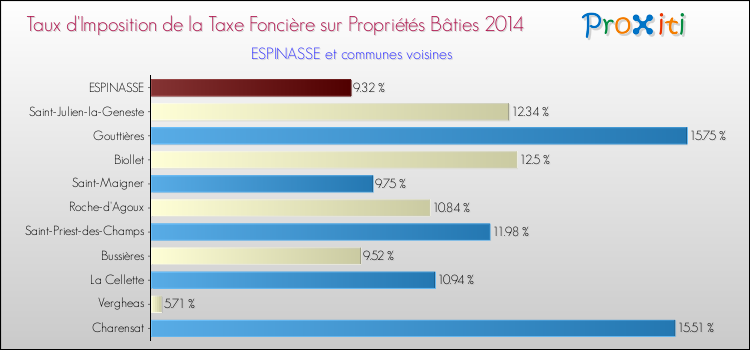 Taux d'imposition de la taxe foncière sur le bati 2014 pour ESPINASSE et les communes proches Comparaison des taux d'imposition de la taxe foncière sur le bati 2014 pour ESPINASSE et les communes voisines