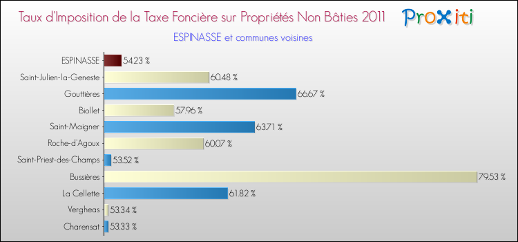 Taux d'imposition de la taxe foncière sur les immeubles et terrains non batis 2011 pour ESPINASSE et les communes proches Comparaison des taux d'imposition de la taxe foncière sur les immeubles et terrains non batis 2011 pour ESPINASSE et les communes voisines