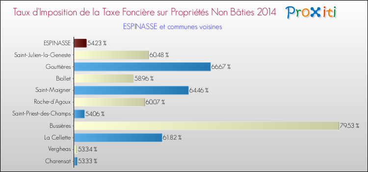 Taux d'imposition de la taxe foncière sur les immeubles et terrains non batis 2014 pour ESPINASSE et les communes proches Comparaison des taux d'imposition de la taxe foncière sur les immeubles et terrains non batis 2014 pour ESPINASSE et les communes voisines