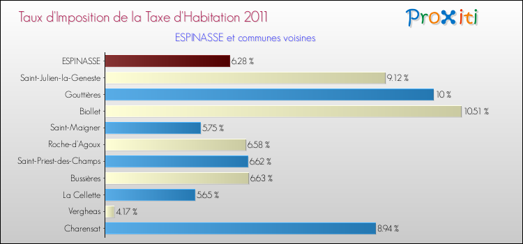 Taux d'imposition de la taxe d'habitation 2011 pour ESPINASSE et les communes proches Comparaison des taux d'imposition de la taxe d'habitation 2011 pour ESPINASSE et les communes voisines