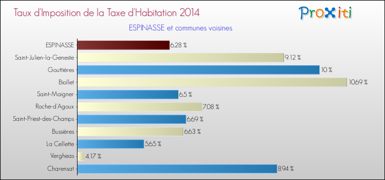 Taux d'imposition de la taxe d'habitation 2014 pour ESPINASSE et les communes proches Comparaison des taux d'imposition de la taxe d'habitation 2014 pour ESPINASSE et les communes voisines