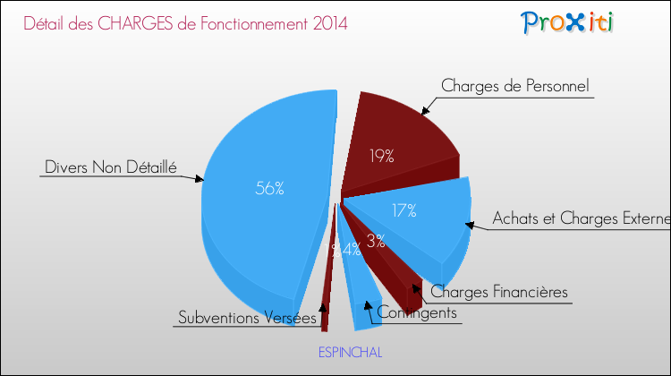 Décomposition des Charges de Fonctionnement 2014 de la commune de ESPINCHAL Charges de Fonctionnement 2014 pour la commune de ESPINCHAL