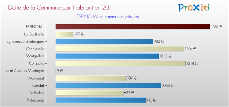 Dette par habitant de la commune en 2011 pour ESPINCHAL et les communes proches Comparaison de la dette par habitant de la commune en 2011 pour ESPINCHAL et les communes voisines