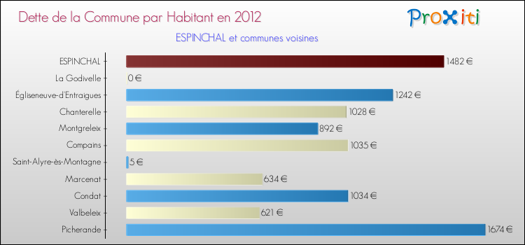 Dette par habitant de la commune en 2012 pour ESPINCHAL et les communes proches Comparaison de la dette par habitant de la commune en 2012 pour ESPINCHAL et les communes voisines