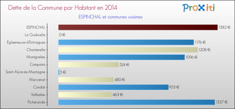 Dette par habitant de la commune en 2014 pour ESPINCHAL et les communes proches Comparaison de la dette par habitant de la commune en 2014 pour ESPINCHAL et les communes voisines