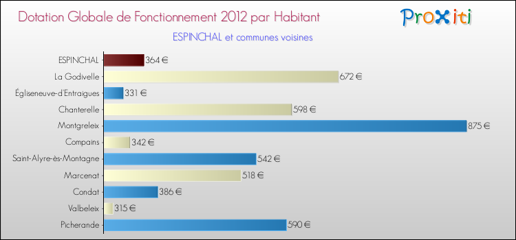 Montant des dotations globales de fonctionnement DGF par Habitant pour ESPINCHAL et les communes proches Comparaison des des dotations globales de fonctionnement DGF par habitant pour ESPINCHAL et les communes voisines