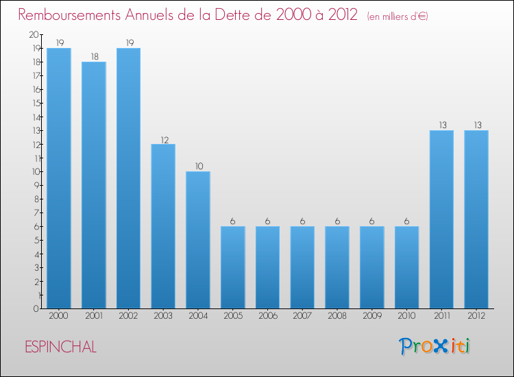 Evolution de l'annuité de la dette pour la commune de ESPINCHAL de 2000 à 2012 Annuités de la dette pour ESPINCHAL de 2000 à 2012