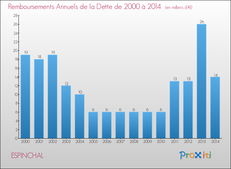 Evolution de l'annuité de la dette pour la commune de ESPINCHAL de 2000 à 2014 Annuités de la dette pour ESPINCHAL de 2000 à 2014