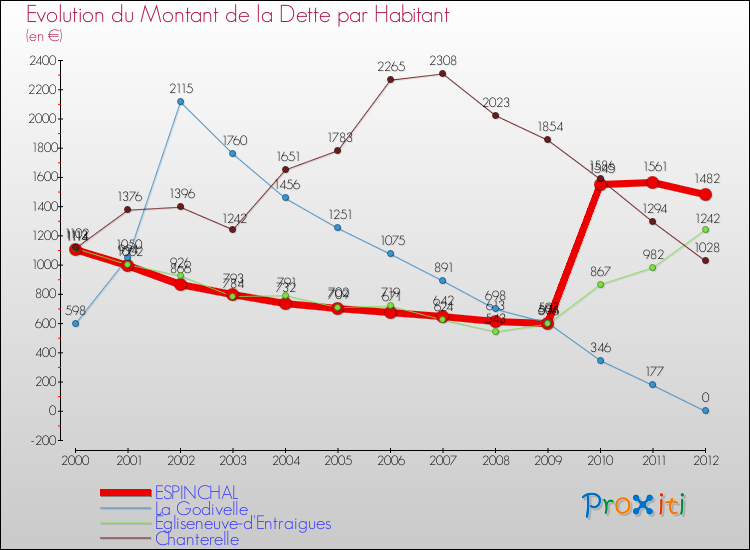 Evolution de la dette par habitant pour la commune de ESPINCHAL et les communes proches de 2000 à 2012 Comparaison de la dette par habitant pour ESPINCHAL et les communes voisines de 2000 à 2012