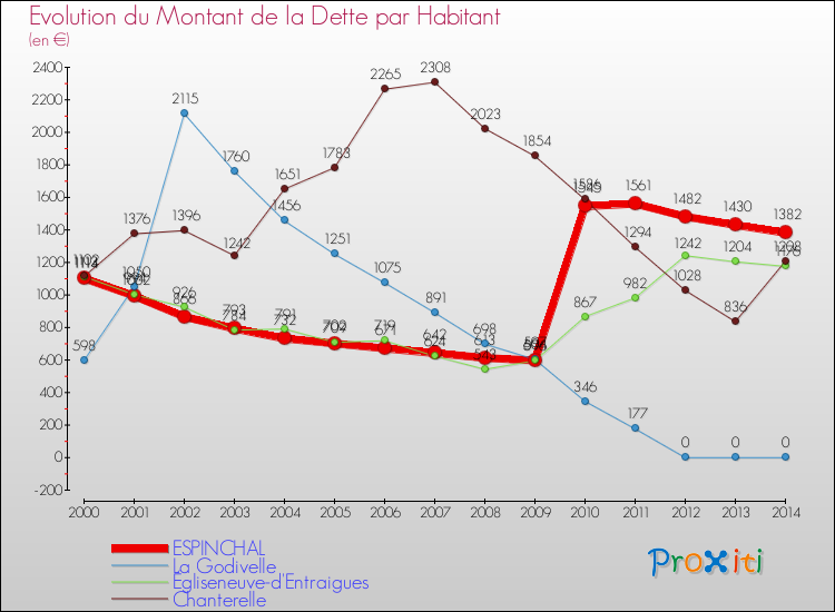 Evolution de la dette par habitant pour la commune de ESPINCHAL et les communes proches de 2000 à 2014 Comparaison de la dette par habitant pour ESPINCHAL et les communes voisines de 2000 à 2014