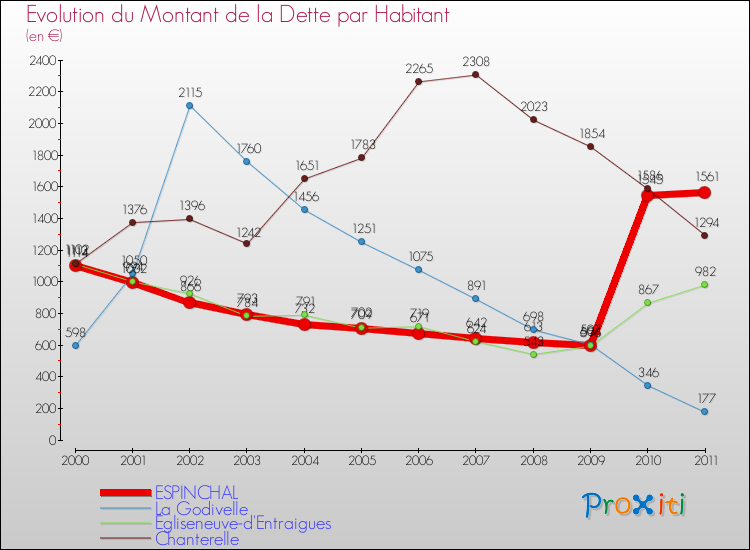 Evolution de la dette par habitant pour la commune de ESPINCHAL et les communes proches Comparaison de la dette par habitant pour ESPINCHAL et les communes voisines