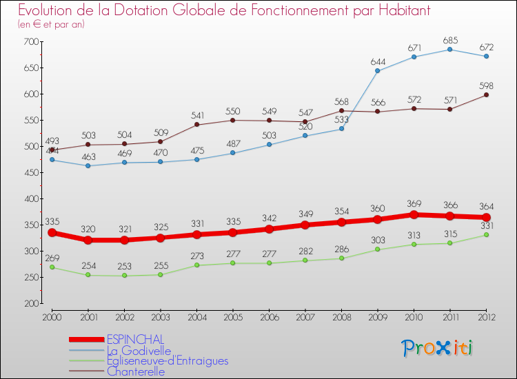 Evolution et montant de la dotation globale de fonctionnement par Habitant pour ESPINCHAL et les communes proches Comparaison des dotations globales de fonctionnement par habitant pour ESPINCHAL et les communes voisines