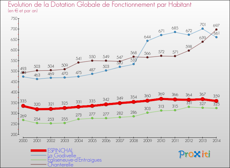 Evolution et montant de la dotation globale de fonctionnement par Habitant pour ESPINCHAL et les communes proches de 2000 à 2014. Comparaison des dotations globales de fonctionnement par habitant pour ESPINCHAL et les communes voisines de 2000 à 2014.