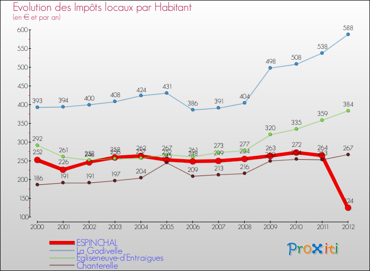 Evolution et montant des impôts locaux par Habitant pour ESPINCHAL et les communes proches Comparaison des impôts locaux par habitant pour ESPINCHAL et les communes voisines