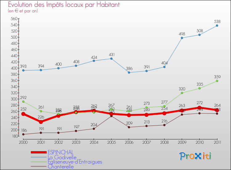 Evolution et montant des impôts locaux par Habitant pour ESPINCHAL et les communes proches Comparaison des impôts locaux par habitant pour ESPINCHAL et les communes voisines