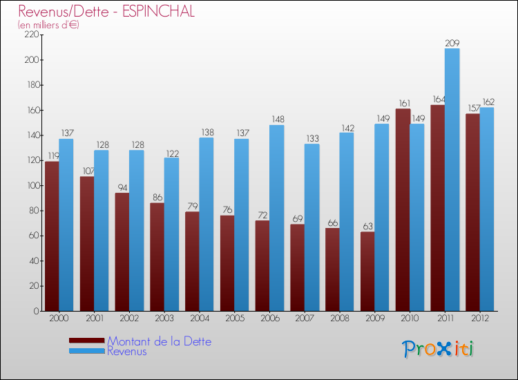Evolution comparée de la dette et des revenus pour la commune de ESPINCHAL de 2000 à 2012 Comparaison de la dette et des revenus pour ESPINCHAL de 2000 à 2012