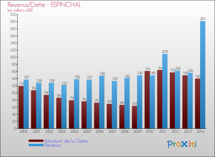 Evolution comparée de la dette et des revenus pour la commune de ESPINCHAL de 2000 à 2014 Comparaison de la dette et des revenus pour ESPINCHAL de 2000 à 2014