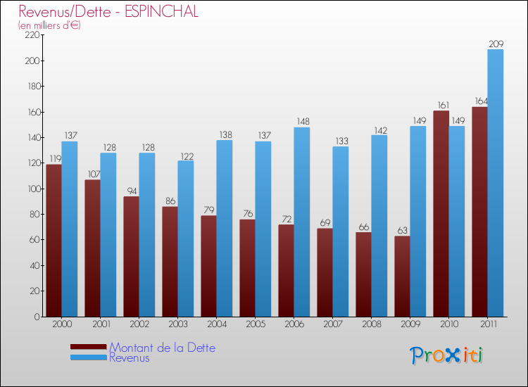 Evolution comparée de la dette et des revenus pour la commune de ESPINCHAL de 2000 à 2011 Comparaison de la dette et des revenus pour ESPINCHAL de 2000 à 2011