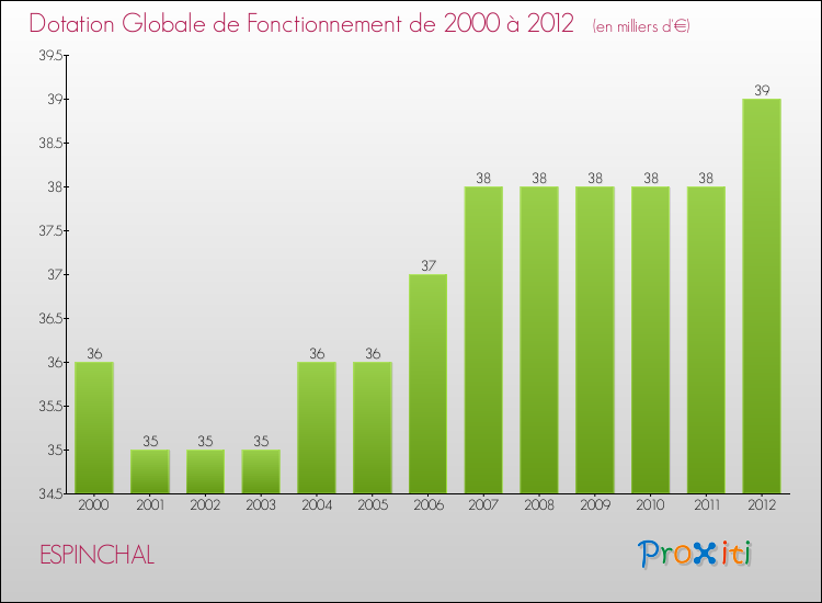 Evolution du montant de la Dotation Globale de Fonctionnement pour la commune de ESPINCHAL de 2000 à 2012 Evolution du montant de la Dotation Globale de Fonctionnement pour ESPINCHAL de 2000 à 2012