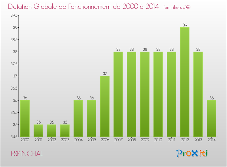 Evolution du montant de la Dotation Globale de Fonctionnement pour la commune de ESPINCHAL de 2000 à 2014 Evolution du montant de la Dotation Globale de Fonctionnement pour ESPINCHAL de 2000 à 2014