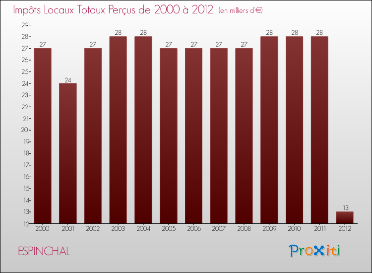 Evolution des Impôts Locaux pour la commune de ESPINCHAL de 2000 à 2012 Evolution des Impôts Locaux pour ESPINCHAL de 2000 à 2012