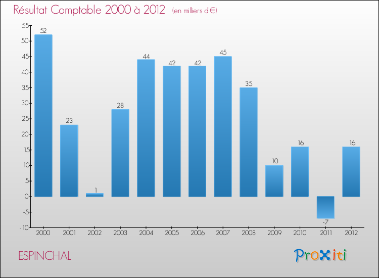 Evolution du résultat comptable pour la commune de ESPINCHAL de 2000 à 2012 Evolution du résultat comptable pour ESPINCHAL de 2000 à 2012