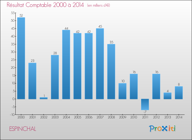Evolution du résultat comptable pour la commune de ESPINCHAL de 2000 à 2014 Evolution du résultat comptable pour ESPINCHAL de 2000 à 2014