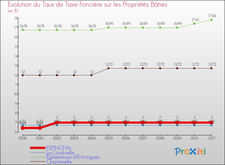 Evolution du taux de la taxe foncière sur le bati pour ESPINCHAL et les communes proches Comparaison des taux de taxe foncière sur le bati pour ESPINCHAL et les communes voisines