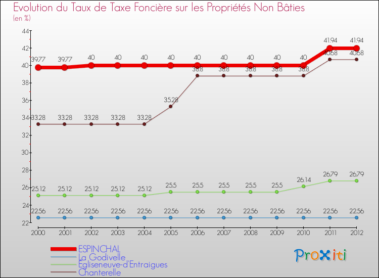 Evolution du taux de la taxe foncière sur les immeubles et terrains non batis pour ESPINCHAL et les communes proches de 2000 à 2012 Comparaison des taux de la taxe foncière sur les immeubles et terrains non batis pour ESPINCHAL et les communes voisines de 2000 à 2012