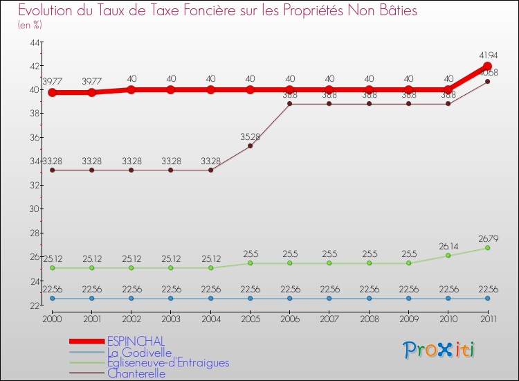 Evolution du taux de la taxe foncière sur les immeubles et terrains non batis pour ESPINCHAL et les communes proches Comparaison des taux de la taxe foncière sur les immeubles et terrains non batis pour ESPINCHAL et les communes voisines