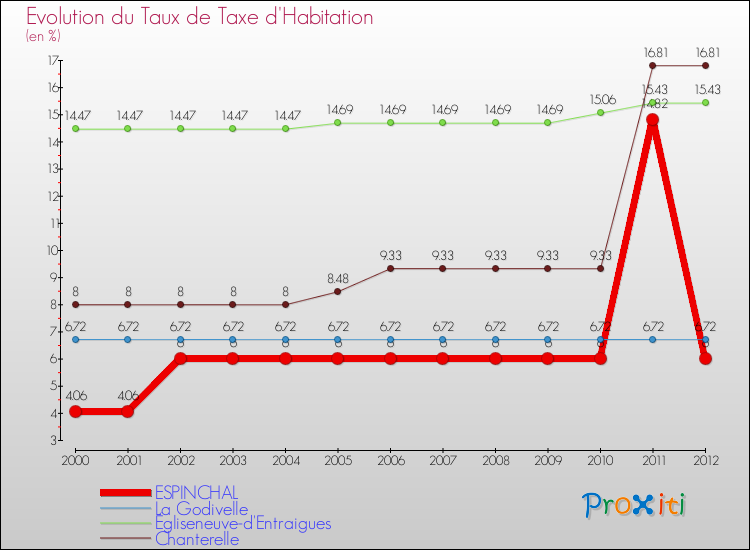 Evolution du taux de la taxe d'habitation pour ESPINCHAL et les communes proches Comparaison des taux de la taxe d'habitation pour ESPINCHAL et les communes voisines