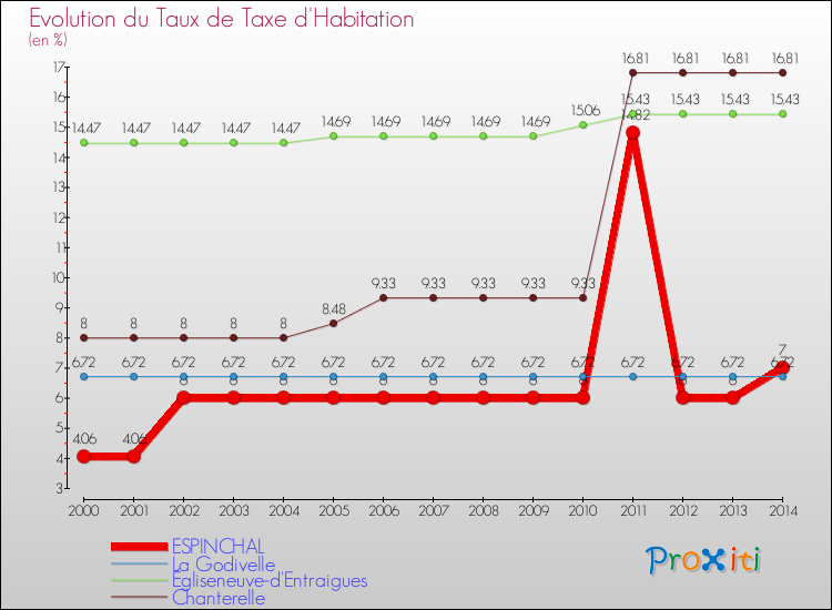 Evolution du taux de la taxe d'habitation pour ESPINCHAL et les communes proches de 2000 à 2014 Comparaison des taux de la taxe d'habitation pour ESPINCHAL et les communes voisines de 2000 à 2014