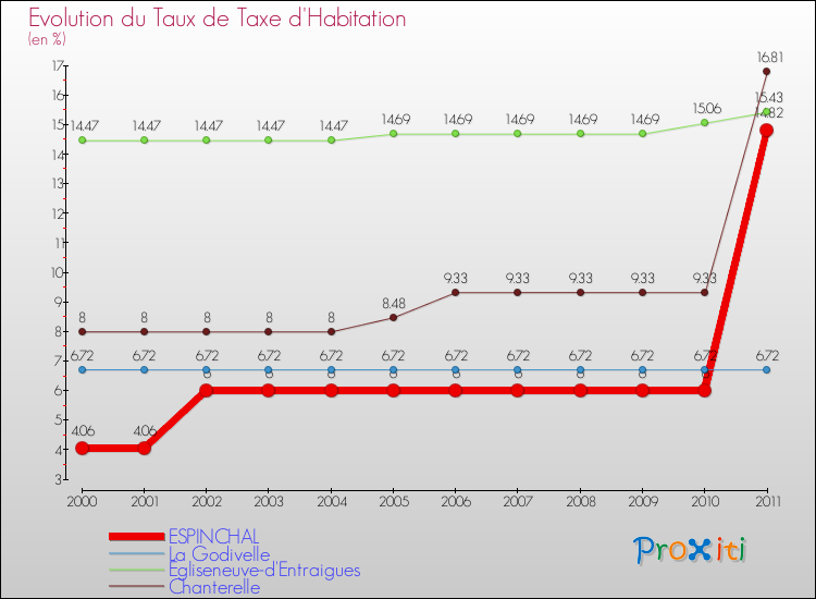 Evolution du taux de la taxe d'habitation pour ESPINCHAL et les communes proches Comparaison des taux de la taxe d'habitation pour ESPINCHAL et les communes voisines