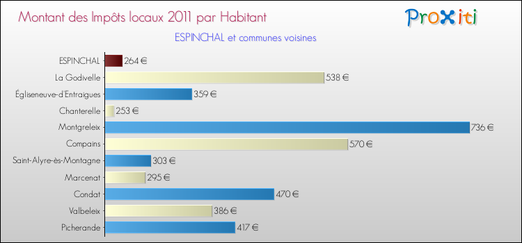 Montant des impôts locaux par Habitant pour ESPINCHAL et les communes proches Comparaison des impôts locaux par habitant pour ESPINCHAL et les communes voisines