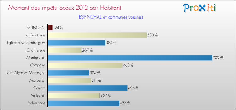 Montant des impôts locaux par Habitant pour ESPINCHAL et les communes proches Comparaison des impôts locaux par habitant pour ESPINCHAL et les communes voisines
