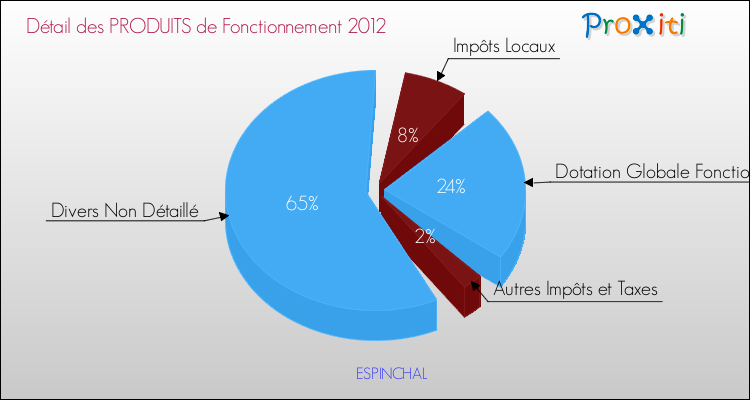 Décomposition du Budget de Fonctionnement 2012 de la commune de ESPINCHAL Budget de Fonctionnement 2012 pour la commune de ESPINCHAL